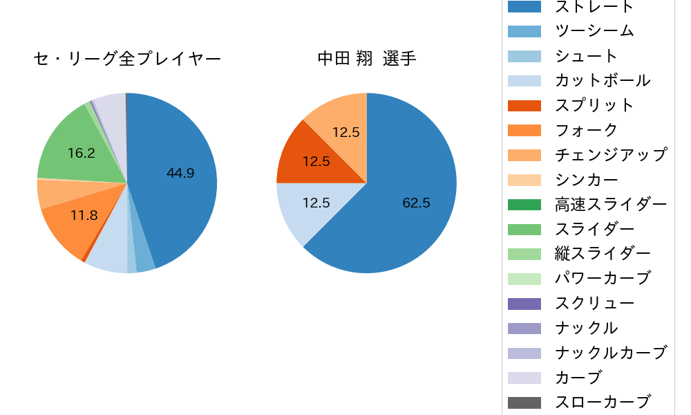 中田 翔の球種割合(2021年ポストシーズン)