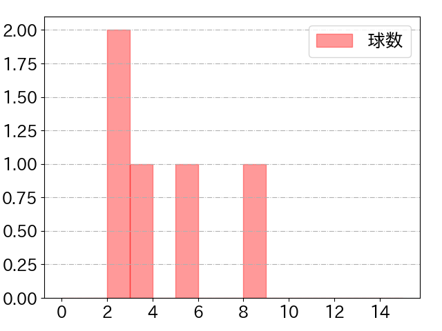 菅野 智之の球数分布(2021年ps月)