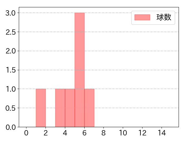 小林 誠司の球数分布(2021年ps月)