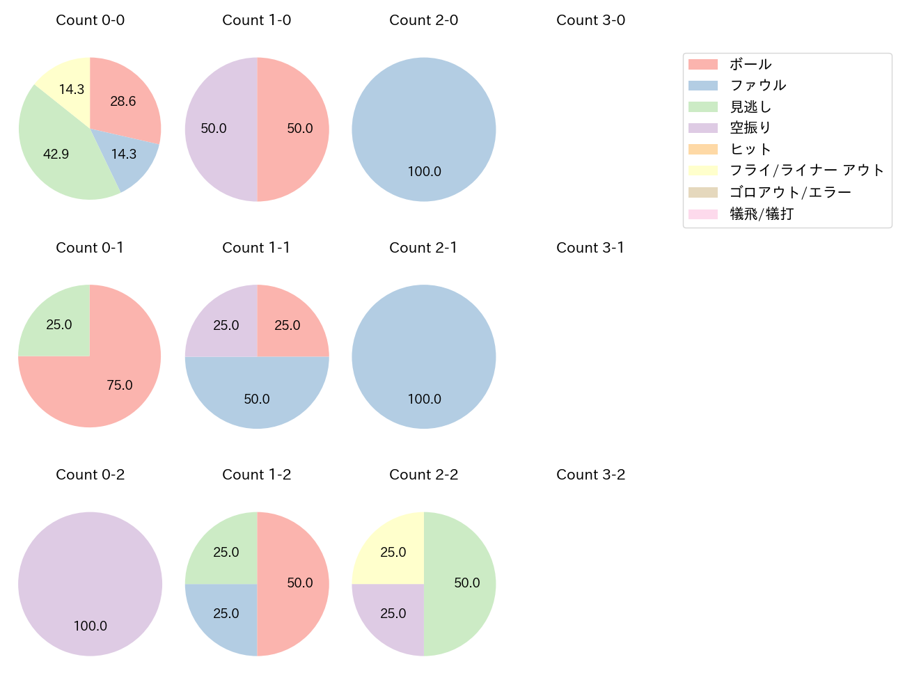 小林 誠司の球数分布(2021年ポストシーズン)