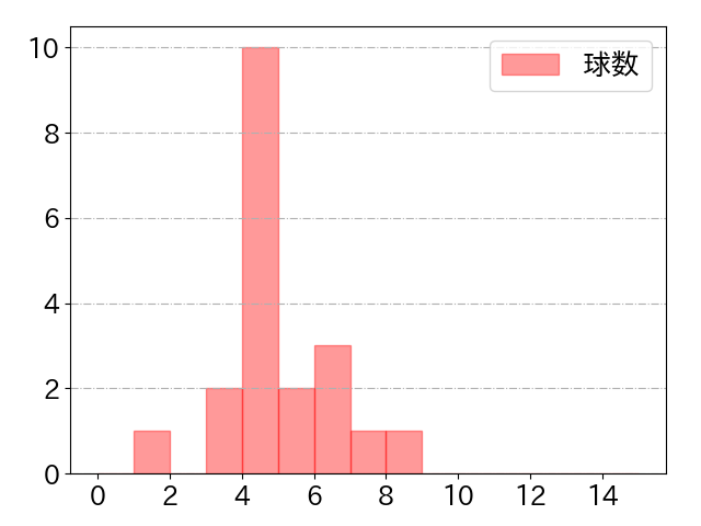 松原 聖弥の球数分布(2021年ps月)