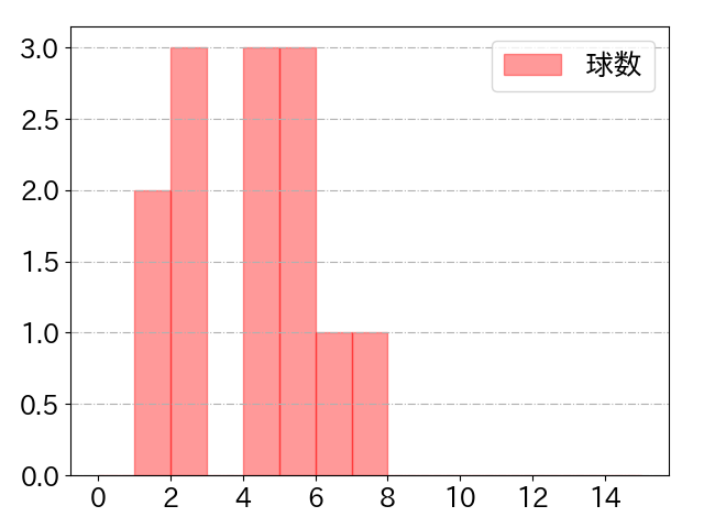 廣岡 大志の球数分布(2021年ps月)