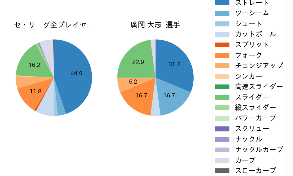 廣岡 大志の球種割合(2021年ポストシーズン)