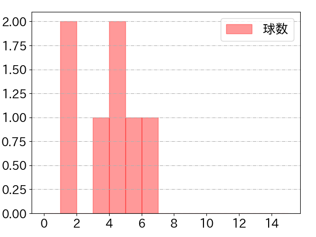 若林 晃弘の球数分布(2021年ps月)