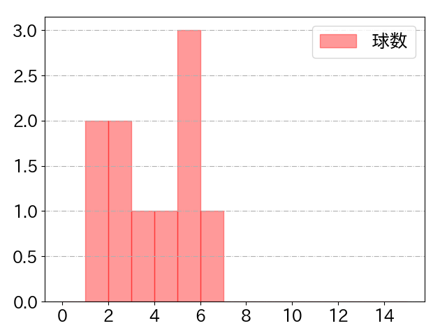 中島 宏之の球数分布(2021年ps月)