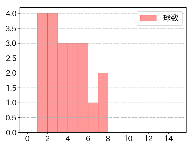 坂本 勇人の球数分布(2021年ps月)
