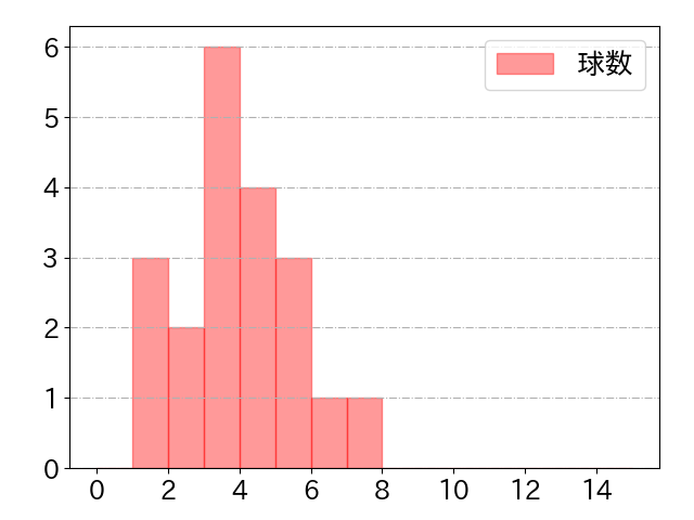 丸 佳浩の球数分布(2021年ps月)