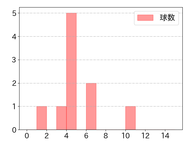 亀井 善行の球数分布(2021年ps月)