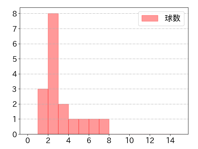 菅野 智之の球数分布(2021年rs月)