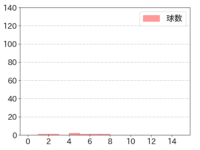陽 岱鋼の球数分布(2021年rs月)