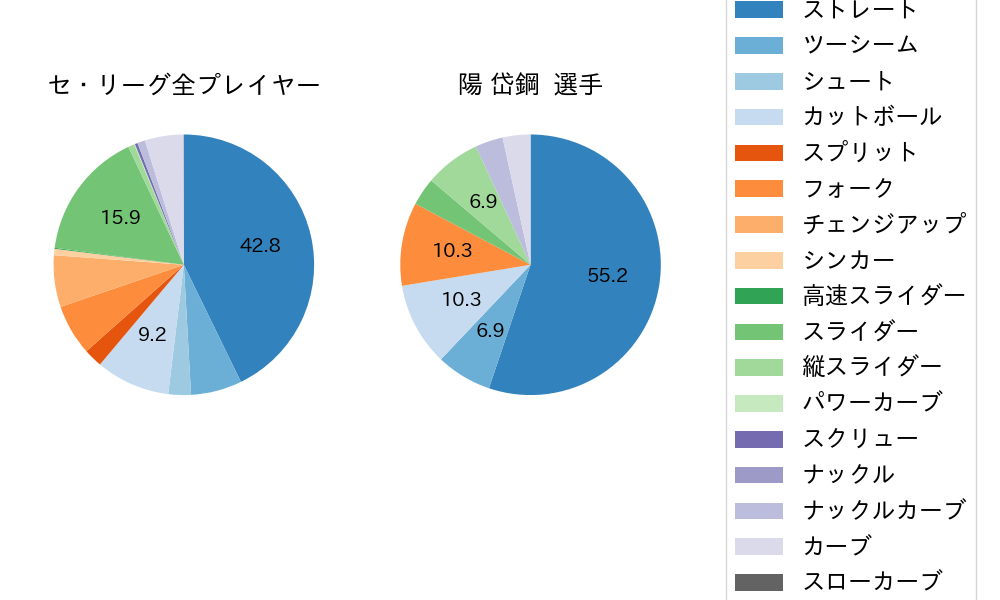 陽 岱鋼の球種割合(2021年レギュラーシーズン全試合)