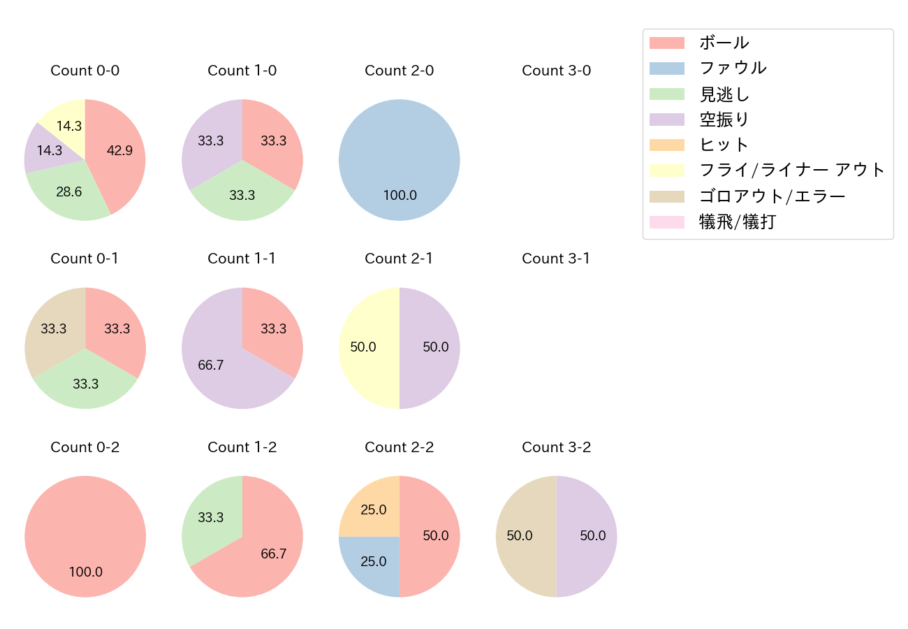 陽 岱鋼の球数分布(2021年レギュラーシーズン全試合)