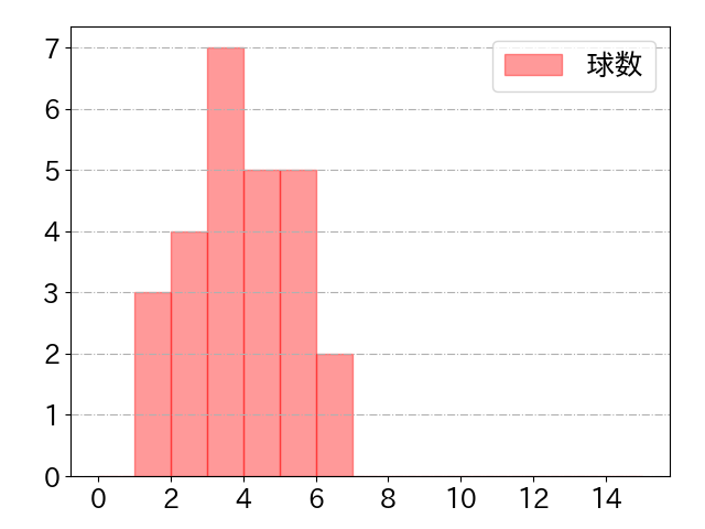戸郷 翔征の球数分布(2021年rs月)