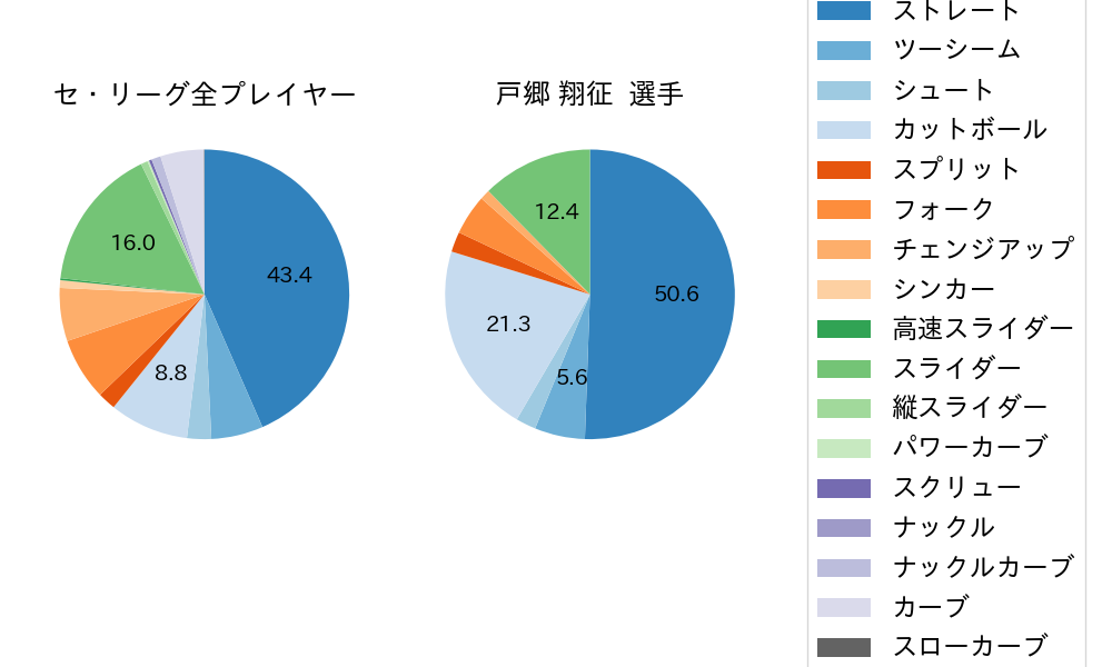 戸郷 翔征の球種割合(2021年レギュラーシーズン全試合)