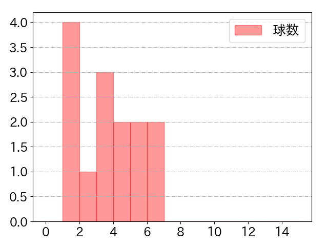 小林 誠司の球数分布(2021年rs月)