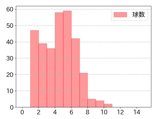岡本 和真の球数分布(2021年rs月)
