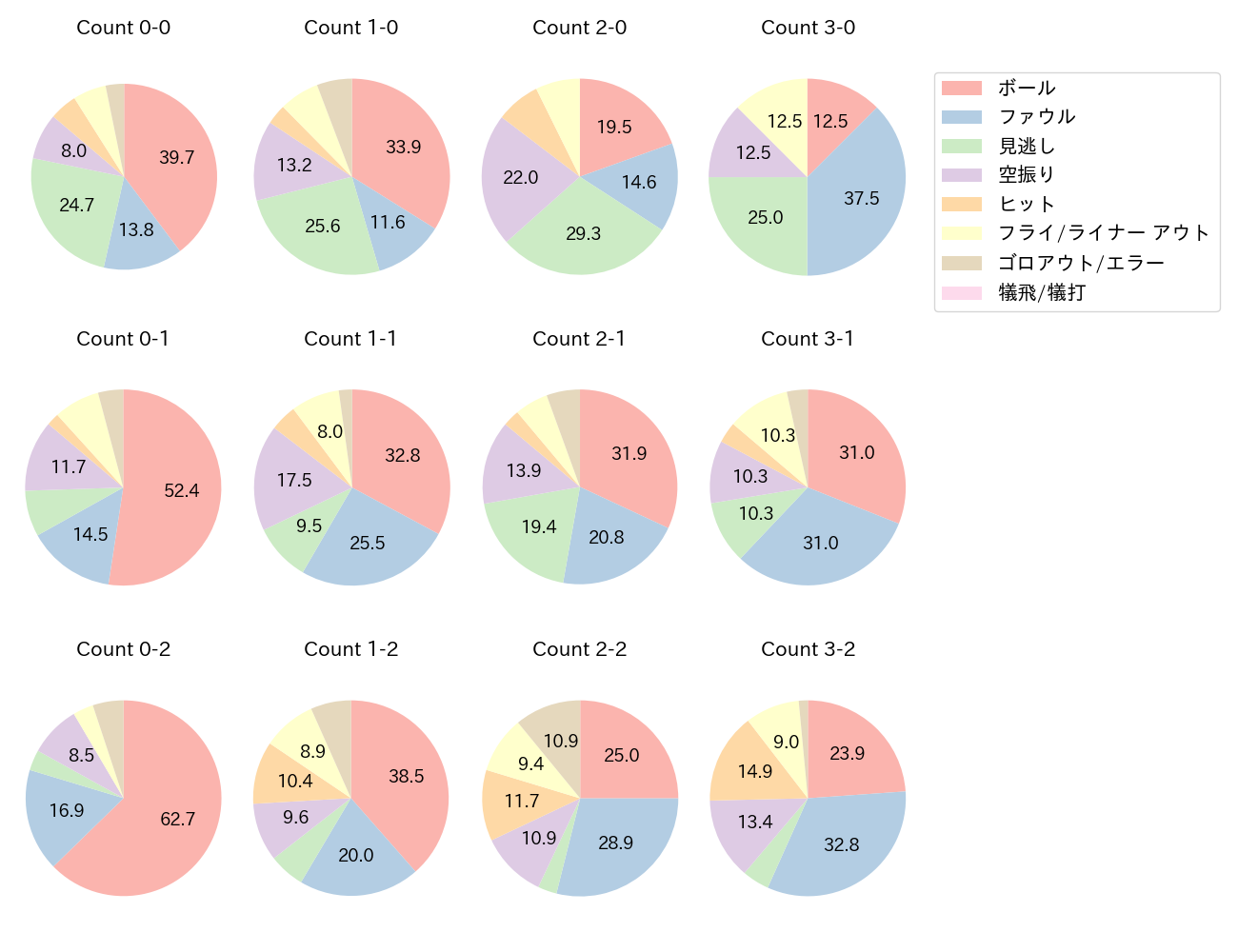 岡本 和真の球数分布(2021年レギュラーシーズン全試合)