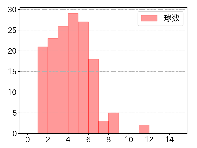 吉川 尚輝の球数分布(2021年rs月)