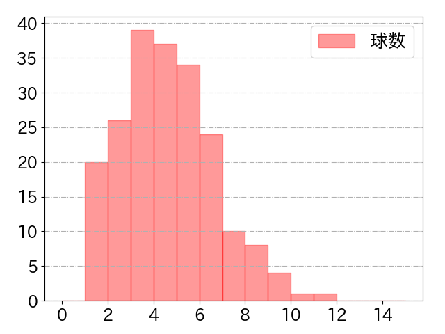 松原 聖弥の球数分布(2021年rs月)