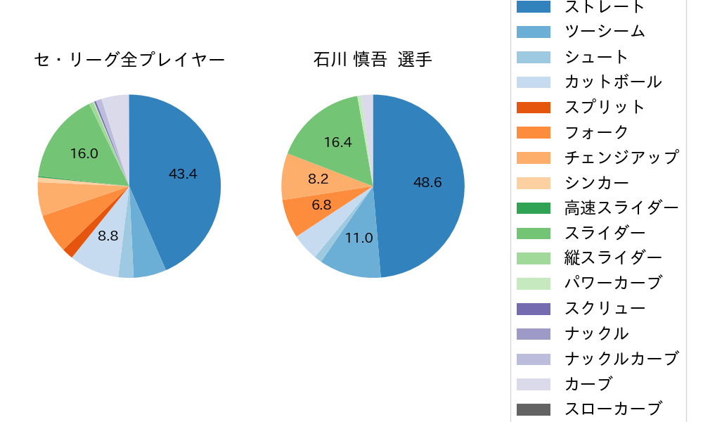 石川 慎吾の球種割合(2021年レギュラーシーズン全試合)