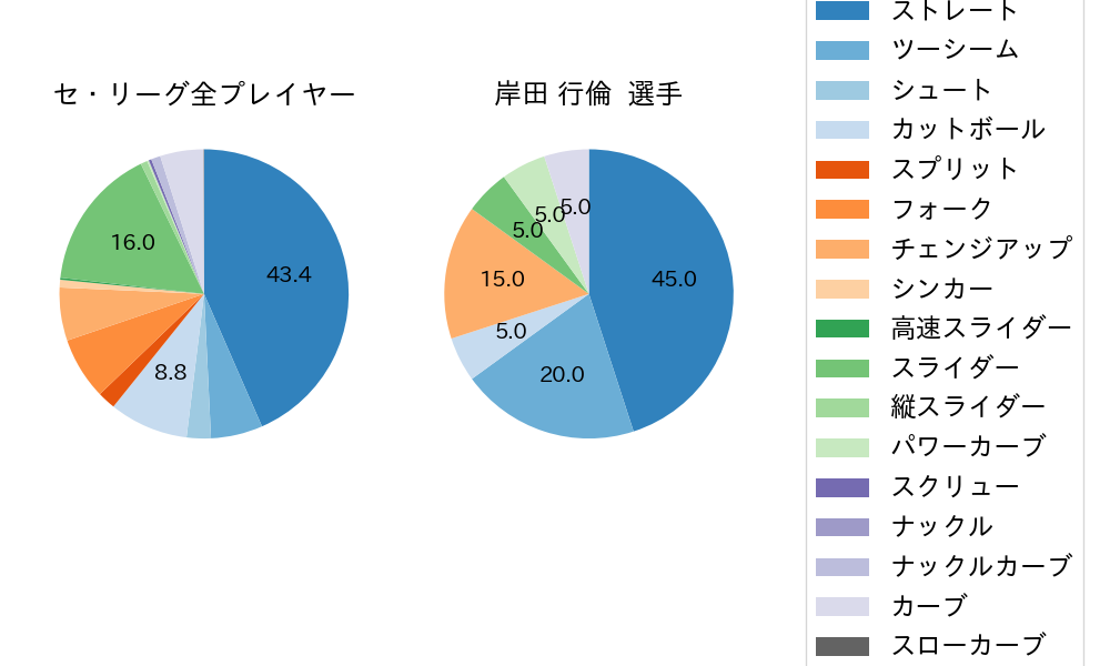 岸田 行倫の球種割合(2021年レギュラーシーズン全試合)