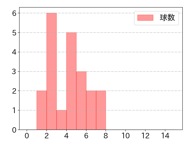 立岡 宗一郎の球数分布(2021年rs月)