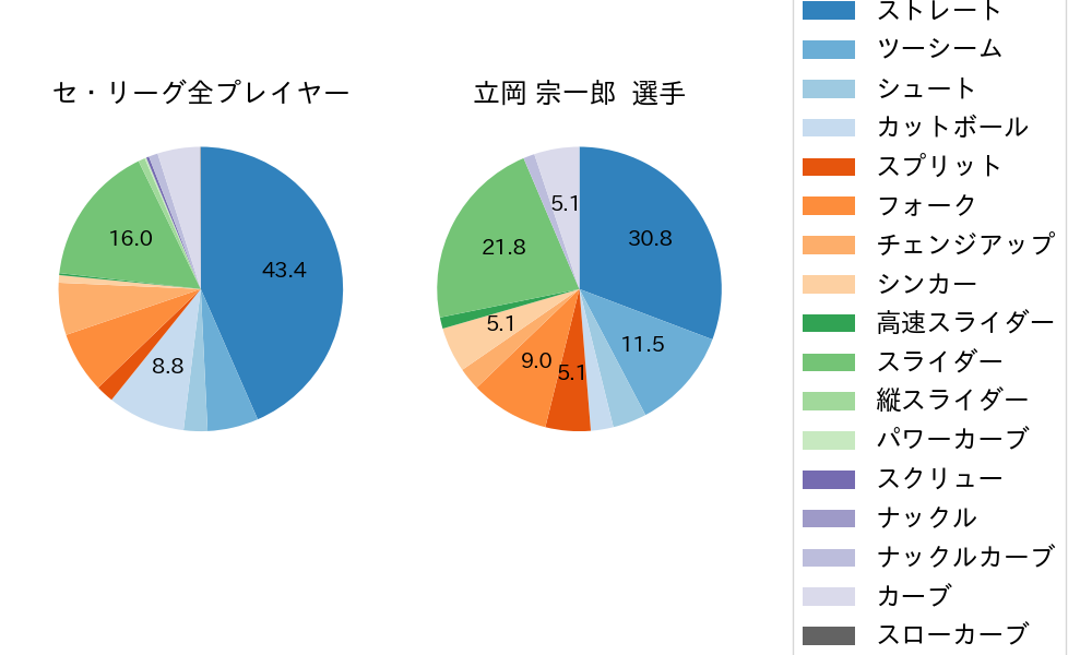 立岡 宗一郎の球種割合(2021年レギュラーシーズン全試合)