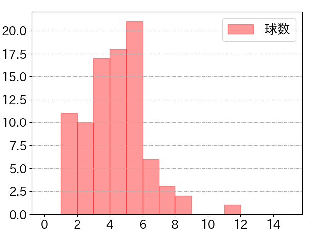 中島 宏之の球数分布(2021年rs月)