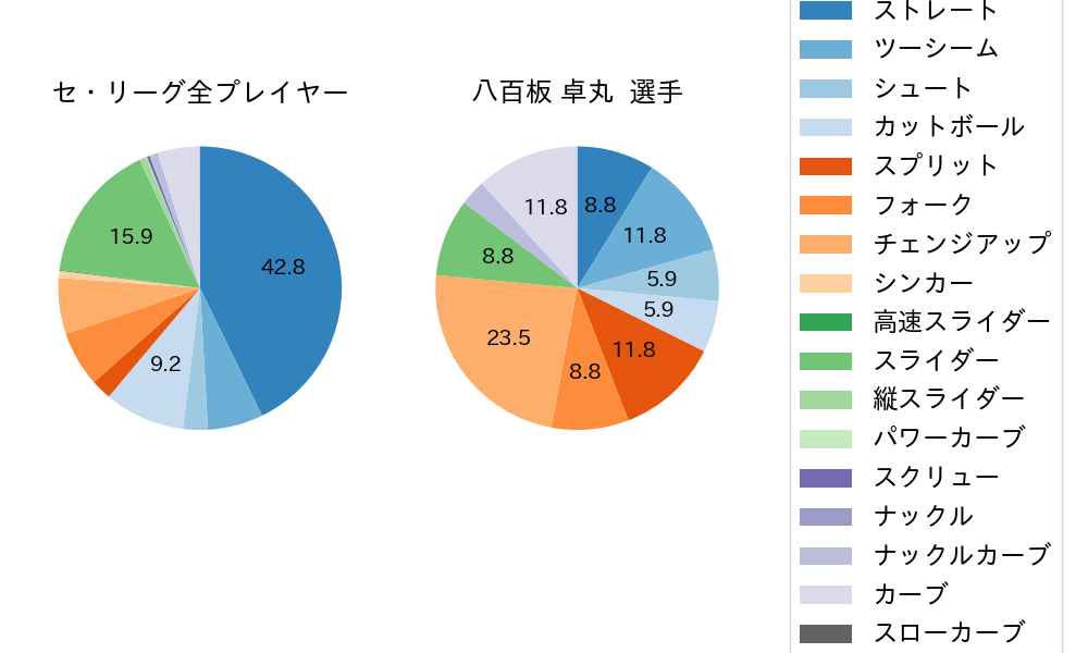 八百板 卓丸の球種割合(2021年レギュラーシーズン全試合)
