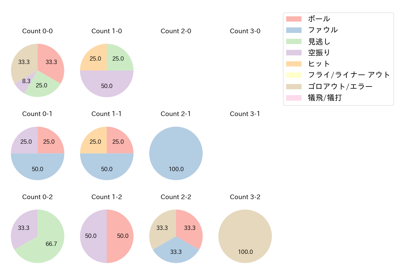 八百板 卓丸の球数分布(2021年レギュラーシーズン全試合)