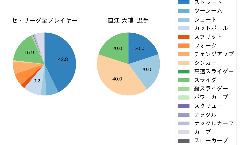 直江 大輔の球種割合(2021年レギュラーシーズン全試合)