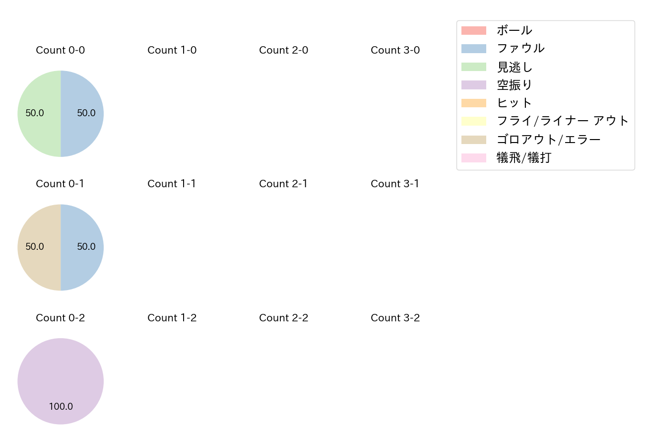 直江 大輔の球数分布(2021年レギュラーシーズン全試合)