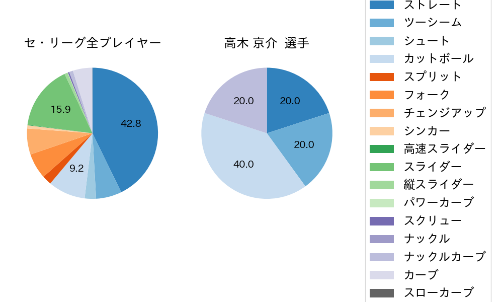 高木 京介の球種割合(2021年レギュラーシーズン全試合)