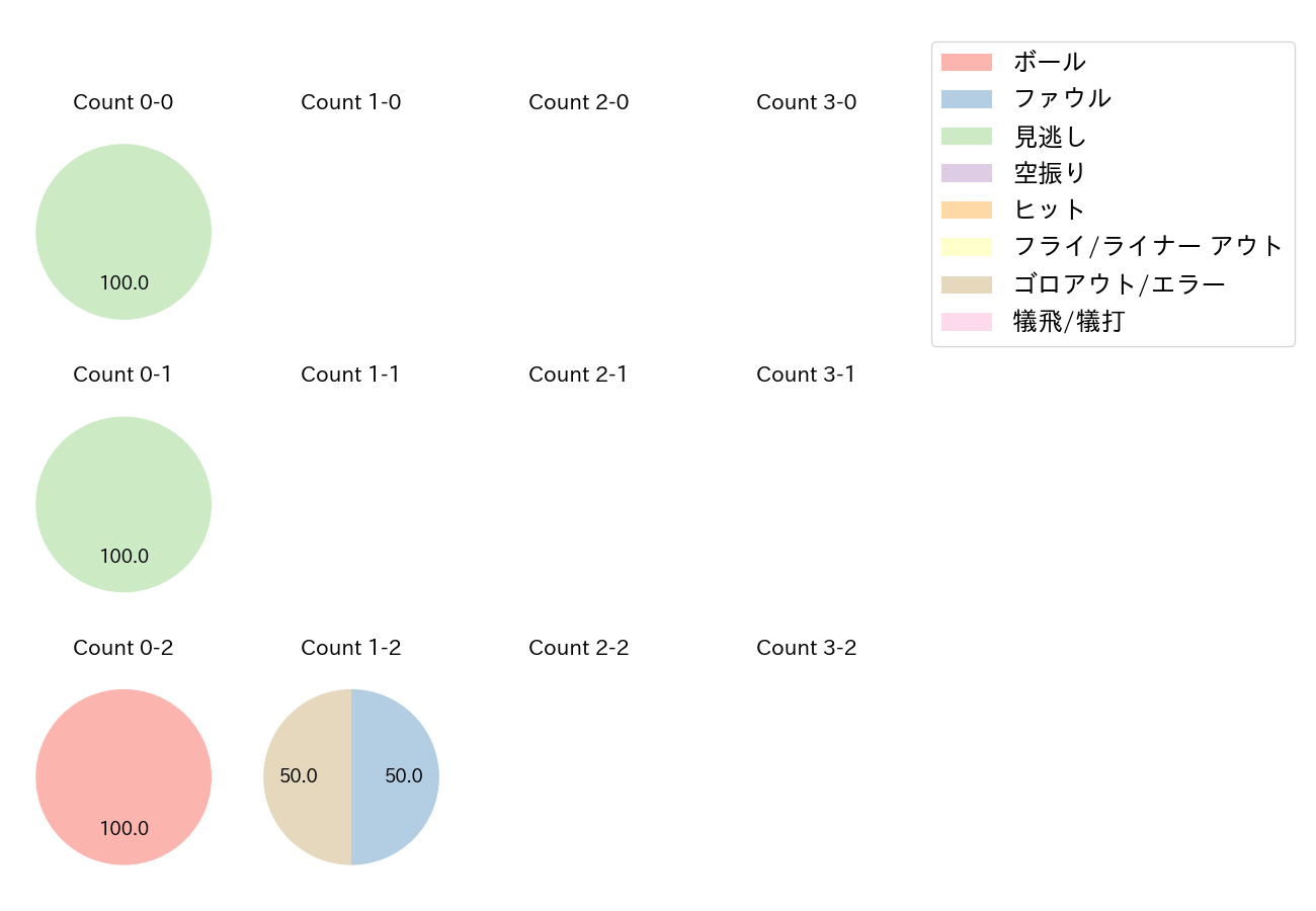 高木 京介の球数分布(2021年レギュラーシーズン全試合)