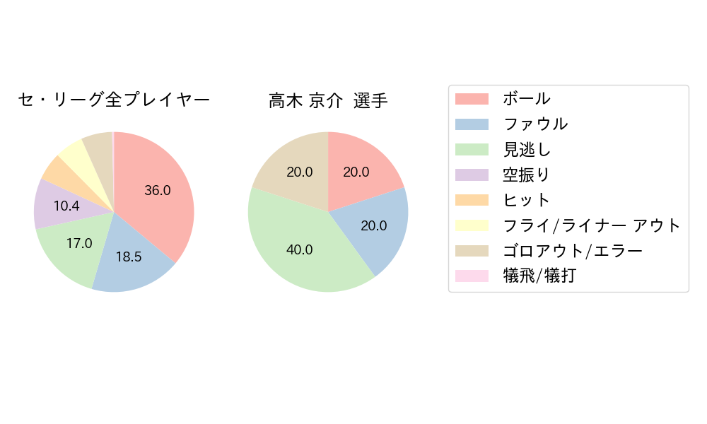 高木 京介のNext Action(2021年レギュラーシーズン全試合)