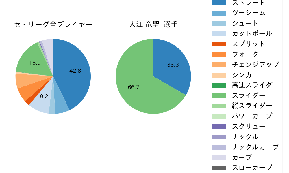 大江 竜聖の球種割合(2021年レギュラーシーズン全試合)