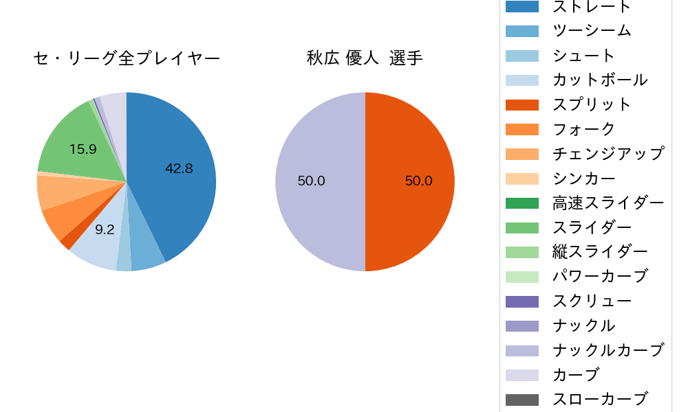 秋広 優人の球種割合(2021年レギュラーシーズン全試合)