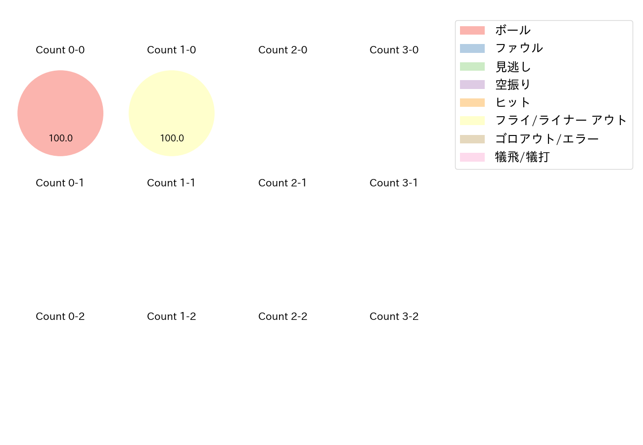秋広 優人の球数分布(2021年レギュラーシーズン全試合)
