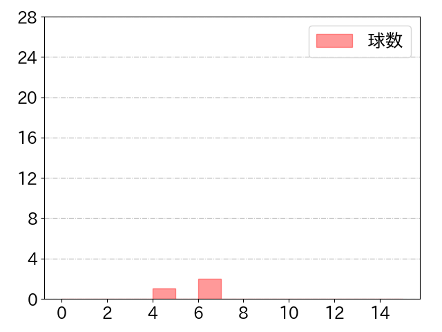 増田 大輝の球数分布(2021年st月)