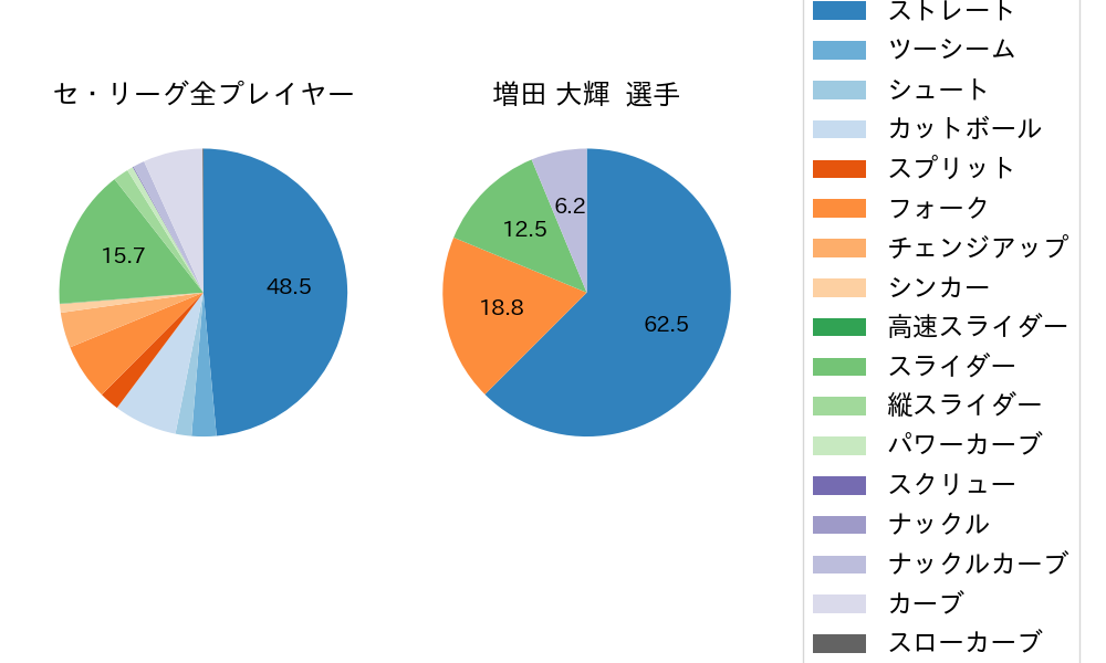 増田 大輝の球種割合(2021年オープン戦)
