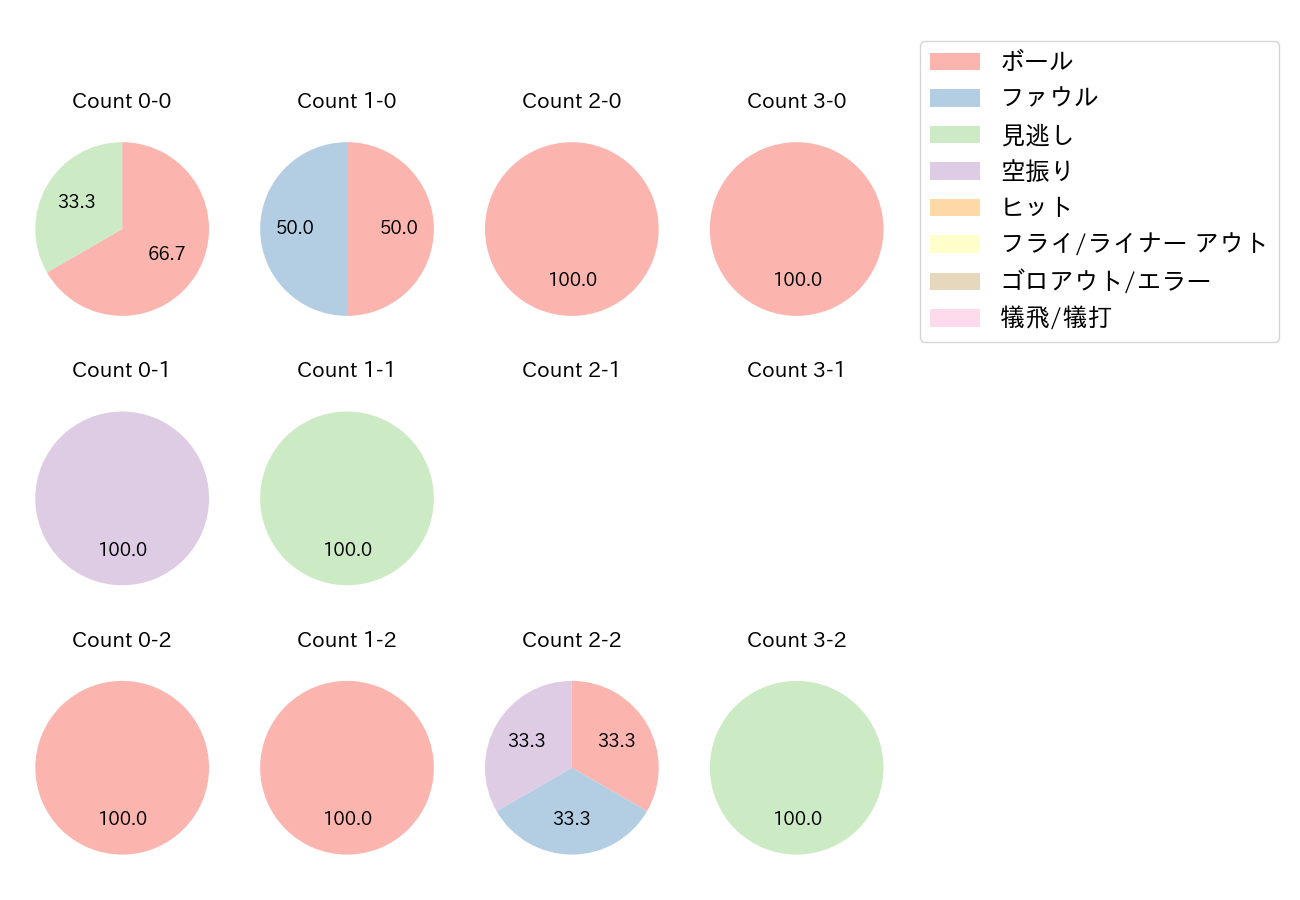 増田 大輝の球数分布(2021年オープン戦)
