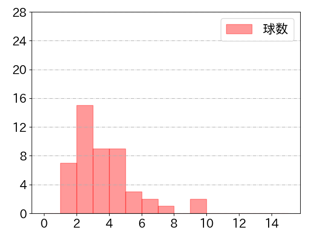 梶谷 隆幸の球数分布(2021年st月)