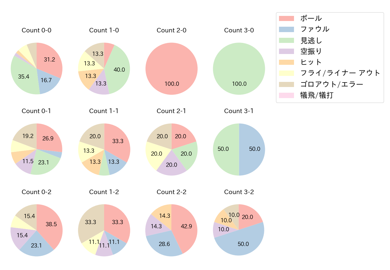 梶谷 隆幸の球数分布(2021年オープン戦)