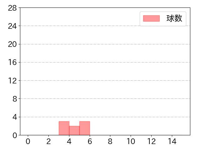 小林 誠司の球数分布(2021年st月)