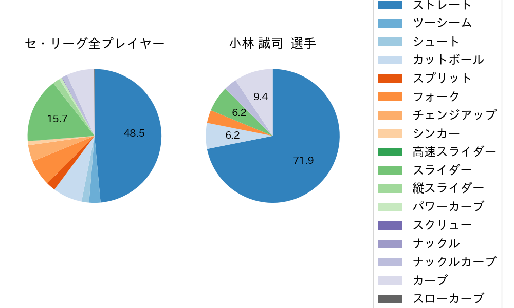 小林 誠司の球種割合(2021年オープン戦)