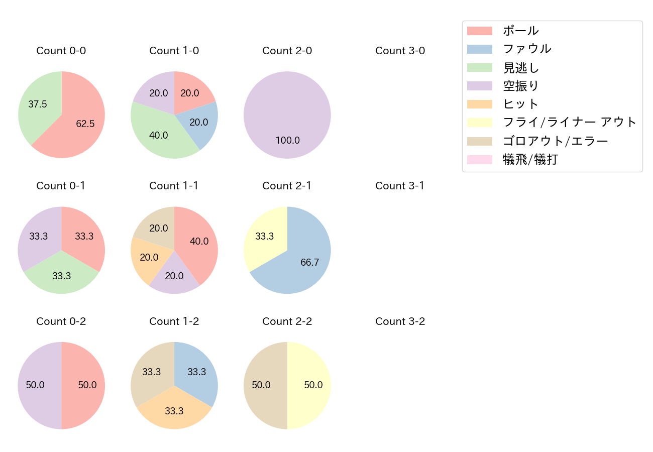 小林 誠司の球数分布(2021年オープン戦)