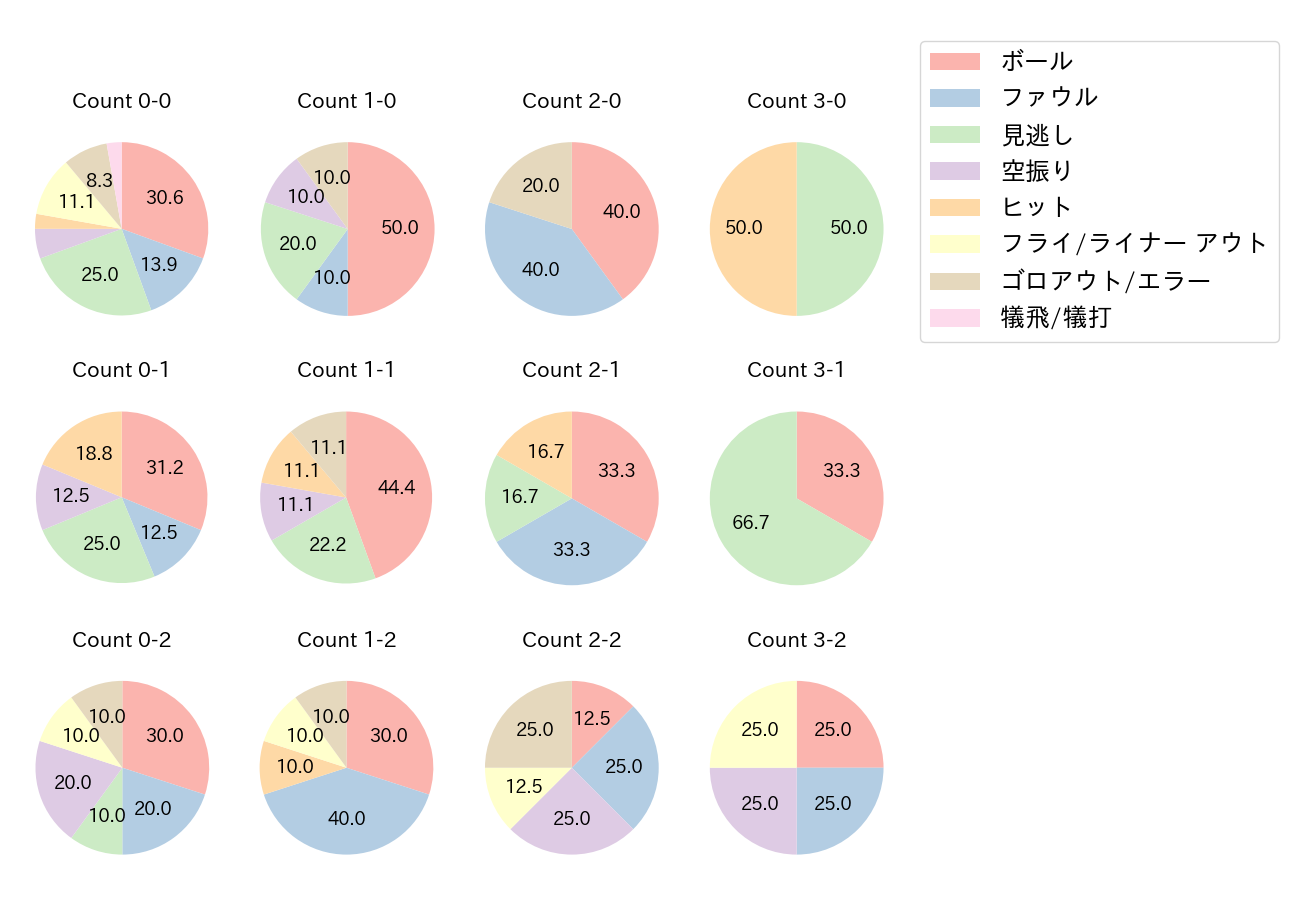 大城 卓三の球数分布(2021年オープン戦)