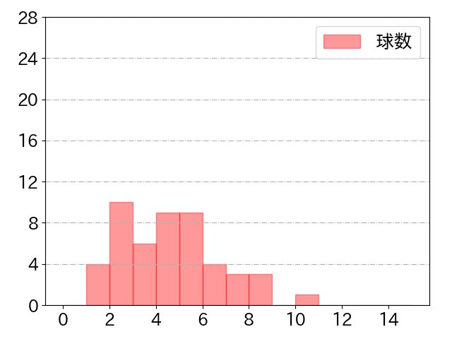 岡本 和真の球数分布(2021年st月)