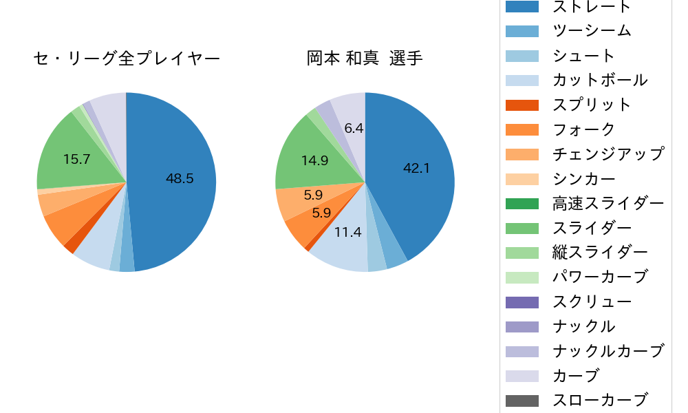 岡本 和真の球種割合(2021年オープン戦)