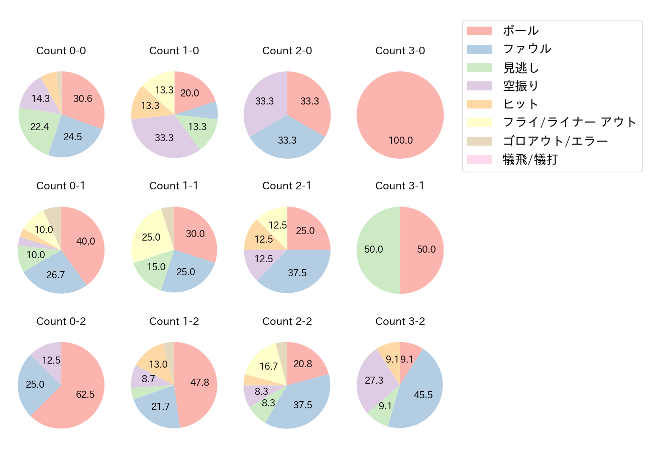 岡本 和真の球数分布(2021年オープン戦)